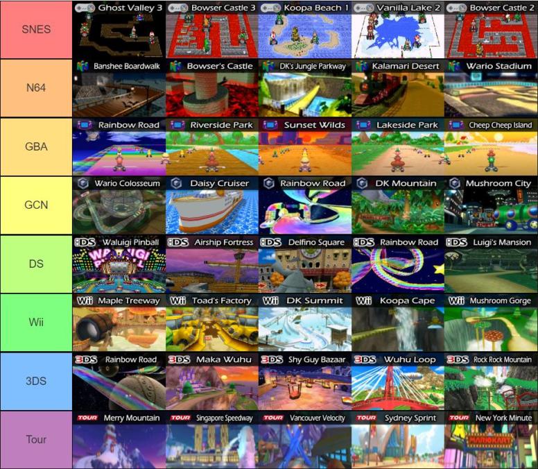 Mario Kart: Every Version of Bowser's Castle, Ranked